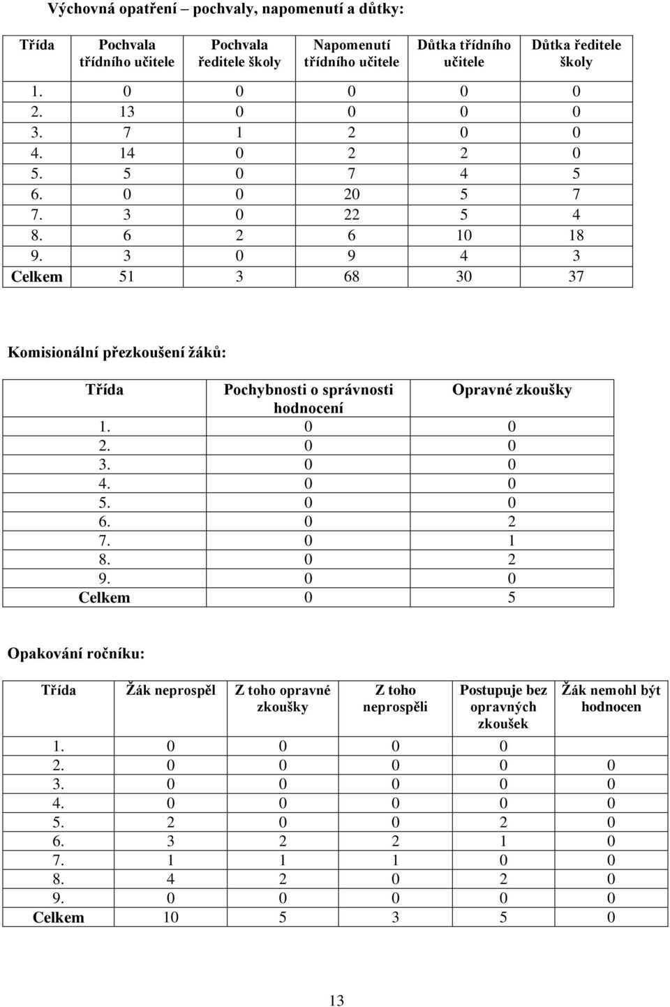 3 0 9 4 3 Celkem 51 3 68 30 37 Komisionální přezkoušení žáků: Třída Pochybnosti o správnosti Opravné zkoušky hodnocení 1. 0 0 2. 0 0 3. 0 0 4. 0 0 5. 0 0 6. 0 2 7. 0 1 8. 0 2 9.