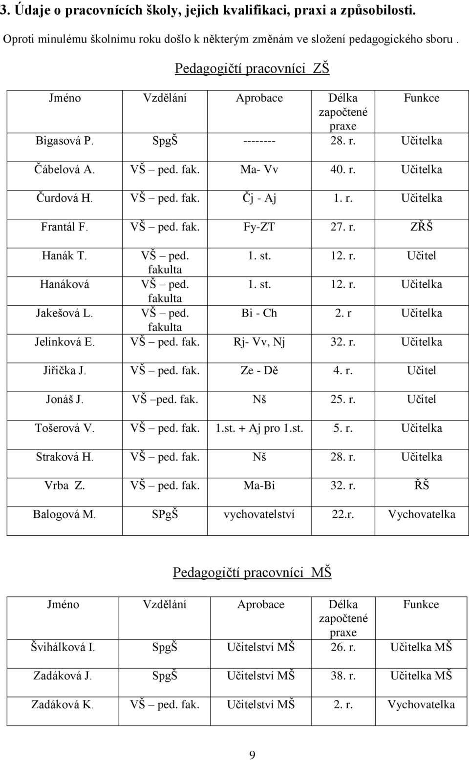 r. Učitelka Frantál F. VŠ ped. fak. Fy-ZT 27. r. ZŘŠ Hanák T. VŠ ped. 1. st. 12. r. Učitel fakulta Hanáková VŠ ped. 1. st. 12. r. Učitelka fakulta Jakešová L. VŠ ped. Bi - Ch 2.