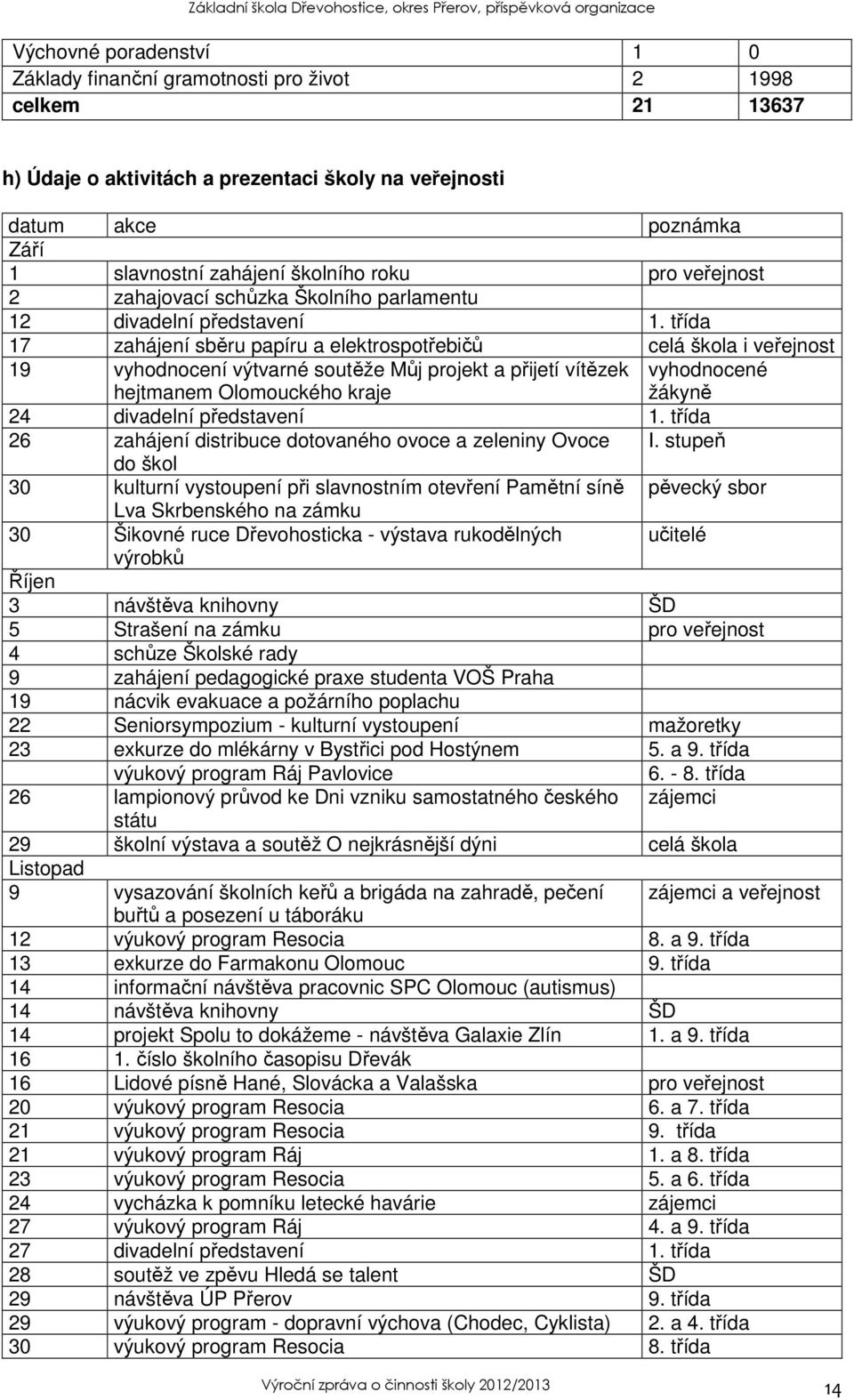 třída 17 zahájení sběru papíru a elektrospotřebičů celá škola i veřejnost 19 vyhodnocení výtvarné soutěže Můj projekt a přijetí vítězek hejtmanem Olomouckého kraje vyhodnocené žákyně 24 divadelní