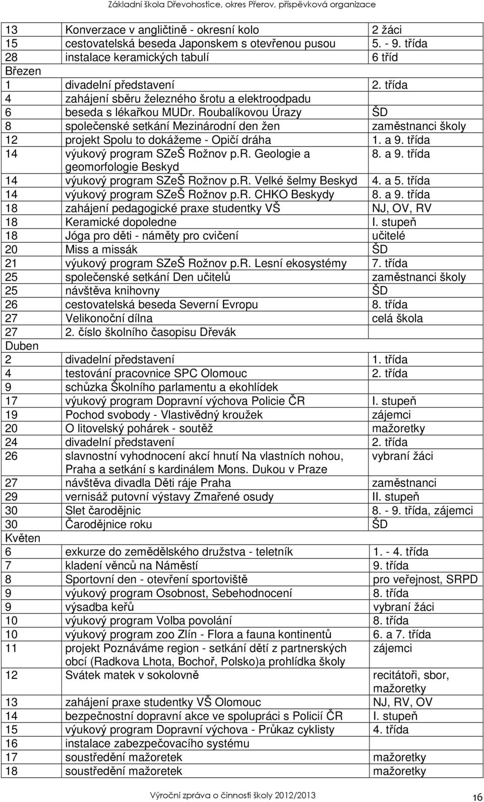 Roubalíkovou Úrazy ŠD 8 společenské setkání Mezinárodní den žen zaměstnanci školy 12 projekt Spolu to dokážeme - Opičí dráha 1. a 9. třída 14 výukový program SZeŠ Rožnov p.r. Geologie a 8. a 9. třída geomorfologie Beskyd 14 výukový program SZeŠ Rožnov p.