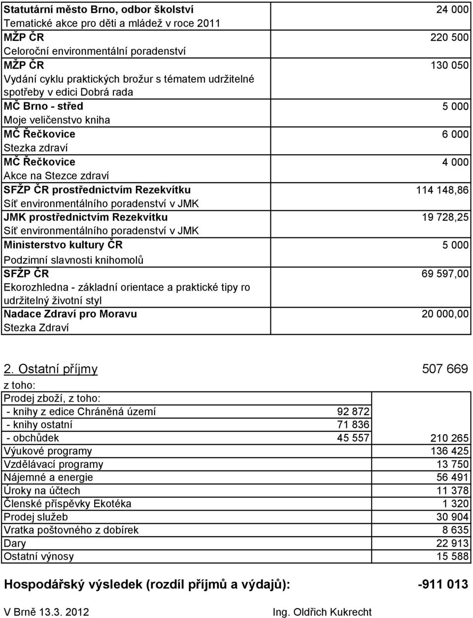 148,86 Síť environmentálního poradenství v JMK JMK prostřednictvím Rezekvítku 19 728,25 Síť environmentálního poradenství v JMK Ministerstvo kultury ČR 5 000 Podzimní slavnosti knihomolů SFŽP ČR 69