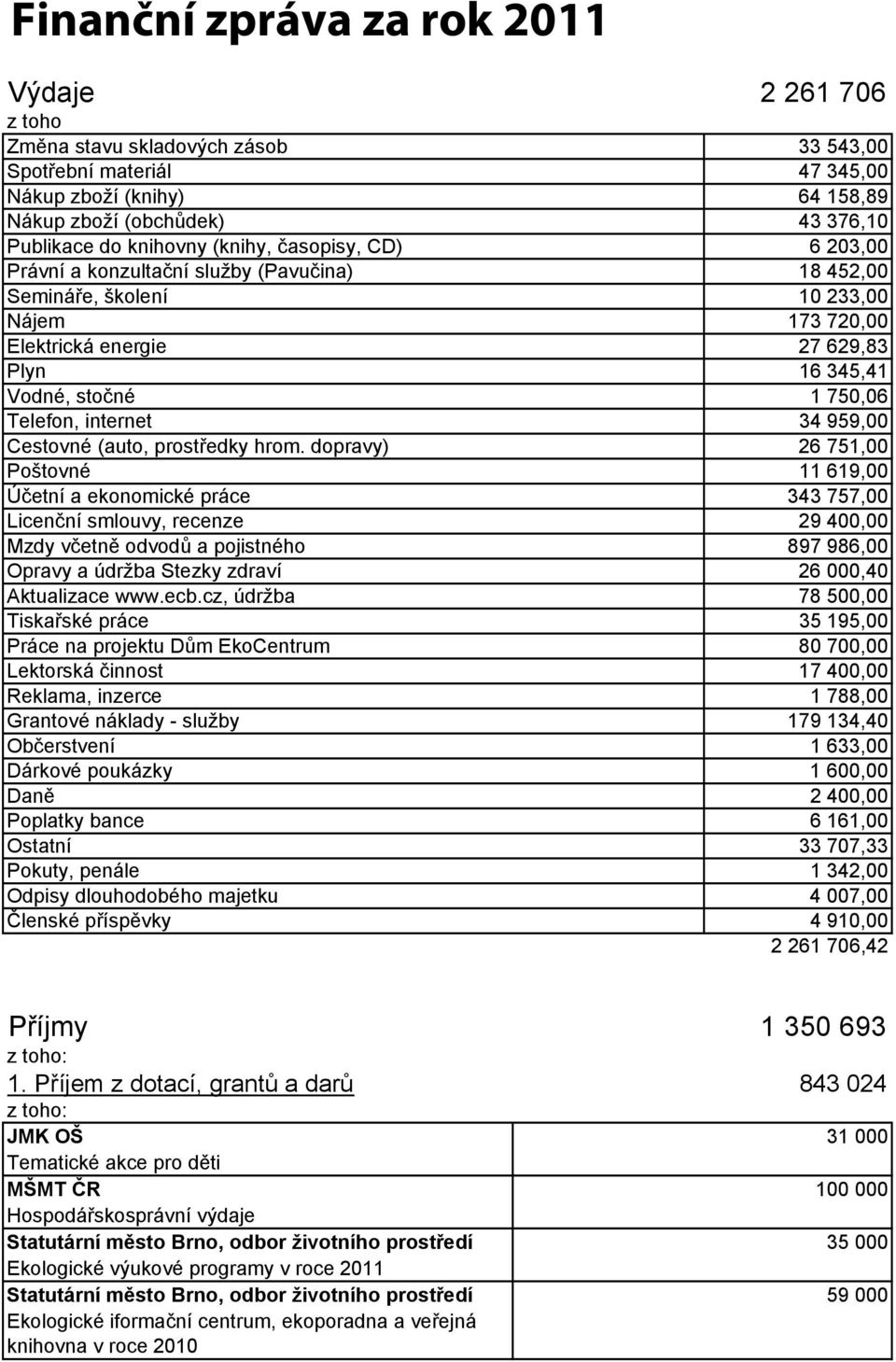 750,06 Telefon, internet 34 959,00 Cestovné (auto, prostředky hrom.