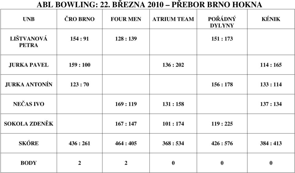 PETRA 154 : 91 128 : 139 151 : 173 JURKA PAVEL 159 : 100 136 : 202 114 : 165 JURKA ANTONÍN 123 :