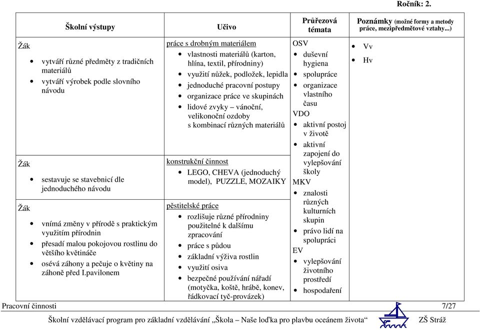konstrukční činnost LEGO, CHEVA (jednoduchý model), PUZZLE, MOZAIKY OSV duševní hygiena spolupráce organizace vlastního času VDO aktivní postoj v životě aktivní zapojení do vylepšování školy MKV
