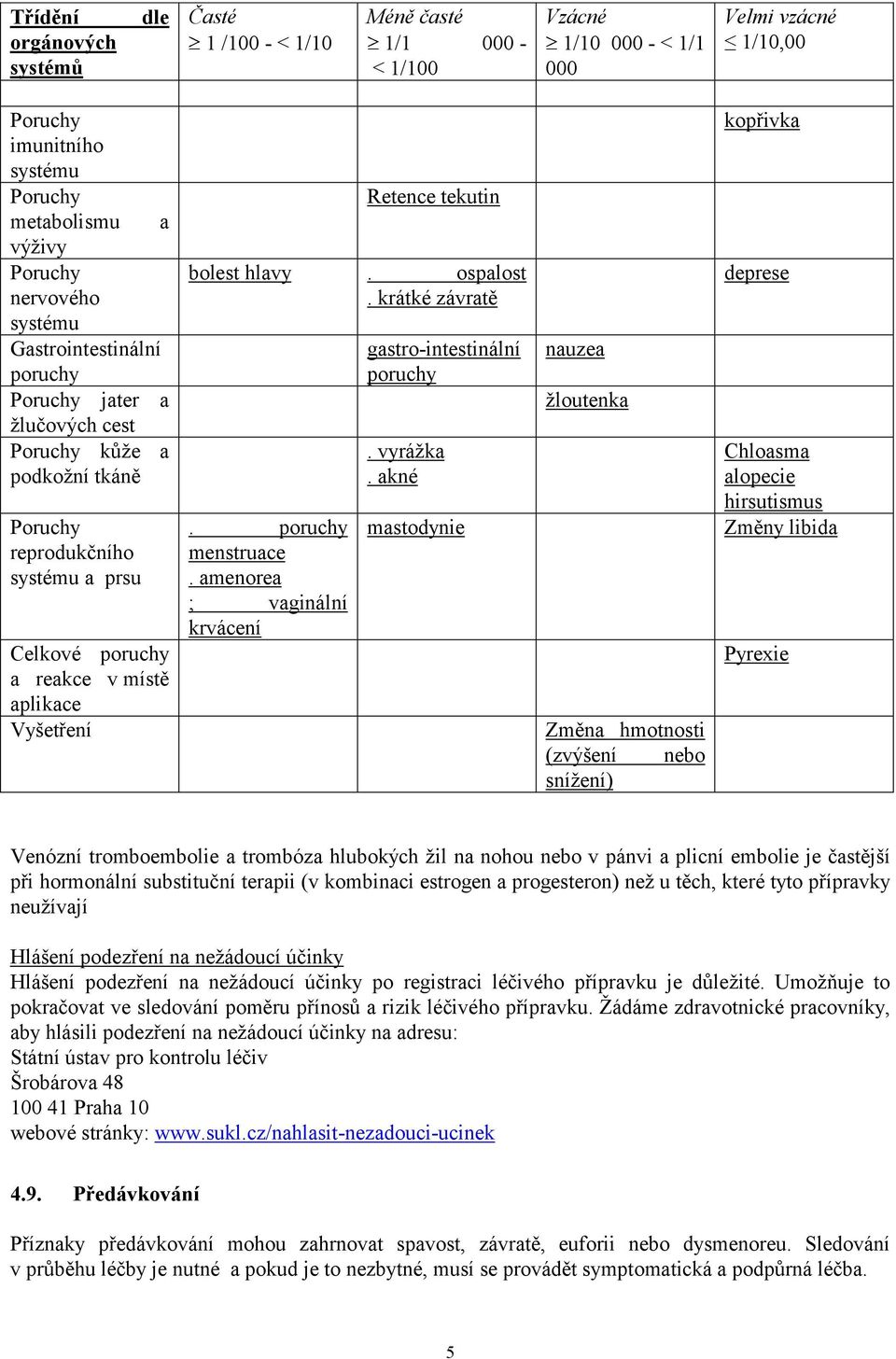 Retence tekutin bolest hlavy. ospalost. krátké závratě. poruchy menstruace. amenorea ; vaginální krvácení gastro-intestinální poruchy. vyrážka.