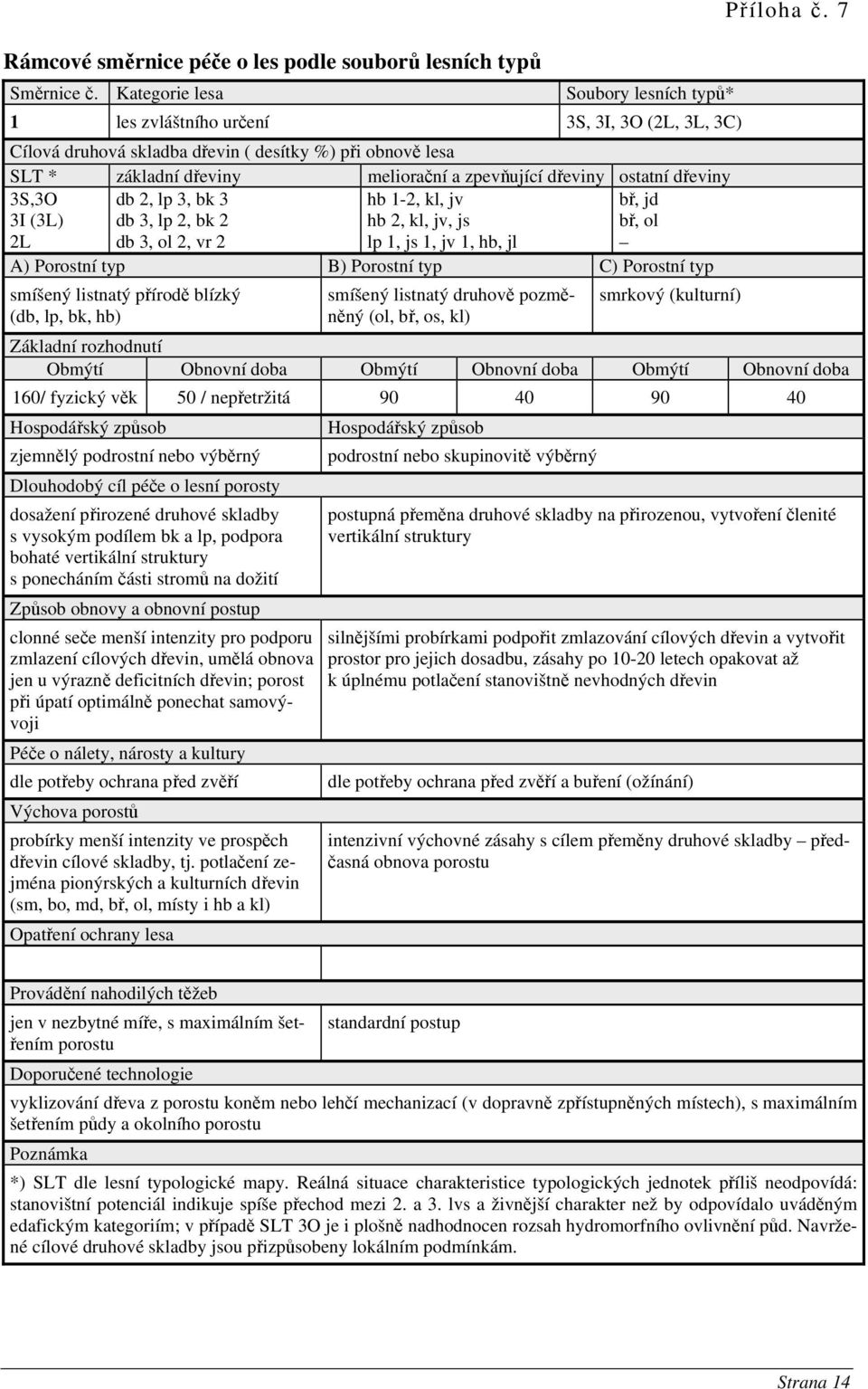 ostatní dřeviny 3S,3O 3I (3L) 2L db 2, lp 3, bk 3 db 3, lp 2, bk 2 db 3, ol 2, vr 2 hb 1-2, kl, jv hb 2, kl, jv, js lp 1, js 1, jv 1, hb, jl bř, jd bř, ol A) Porostní typ B) Porostní typ C) Porostní