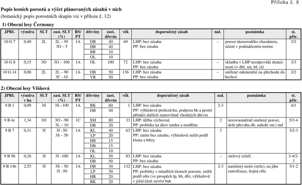 10 G 7 0,40 2L 2L 95 1A DB 40 69 LHP: bez zásahu porost různorodého charakteru, 3/2 3O 5 HB 40 PP: bez zásahu zčásti v podmáčeném terénu BR 10 OL 10 10 G 8 0,15 3O 3O 100 1A OL 100 72 LHP: bez zásahu