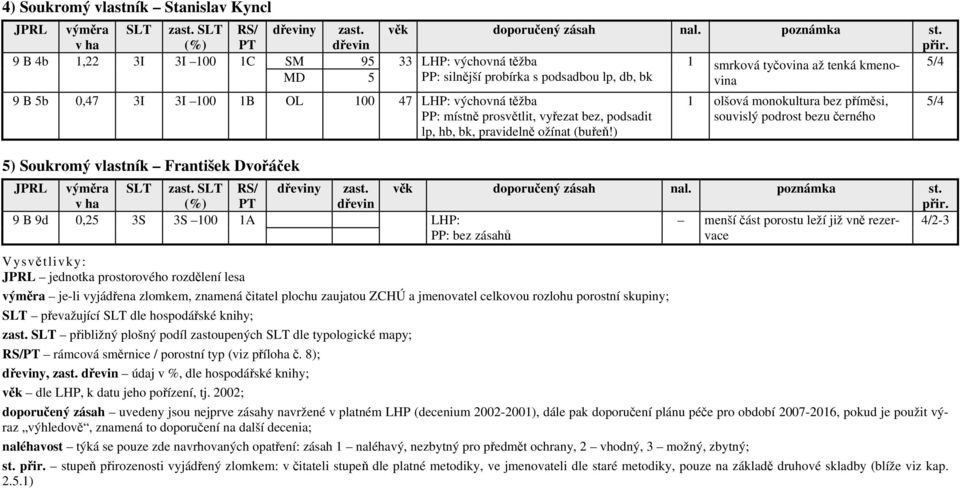 ) 5) Soukromý vlastník František Dvořáček věk doporučený zásah nal. poznámka st. přir.