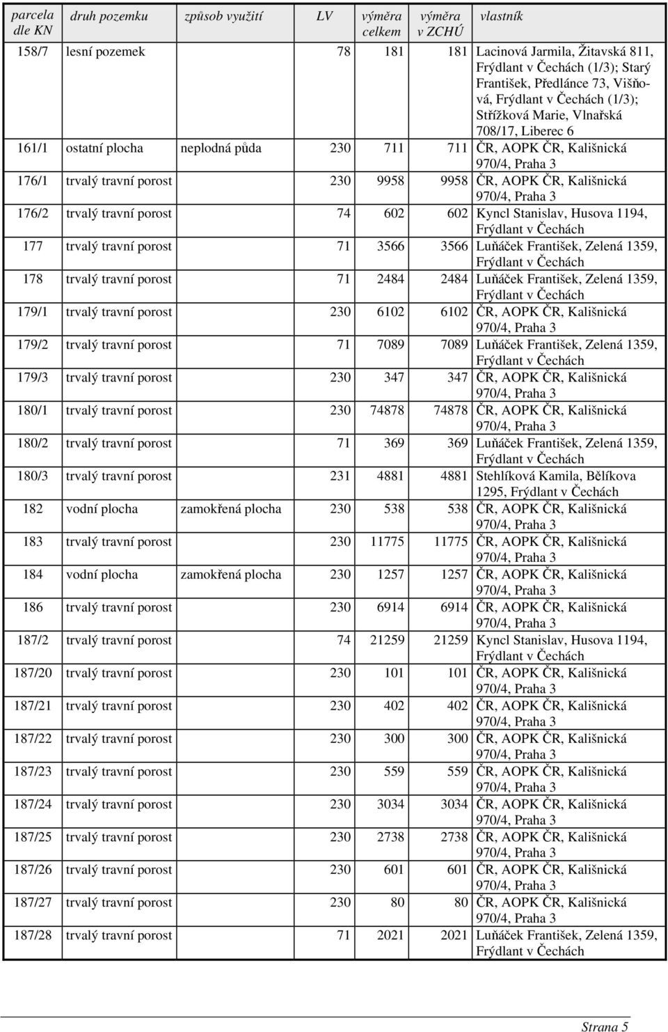 porost 74 602 602 Kyncl Stanislav, Husova 1194, 177 trvalý travní porost 71 3566 3566 Luňáček František, Zelená 1359, 178 trvalý travní porost 71 2484 2484 Luňáček František, Zelená 1359, 179/1