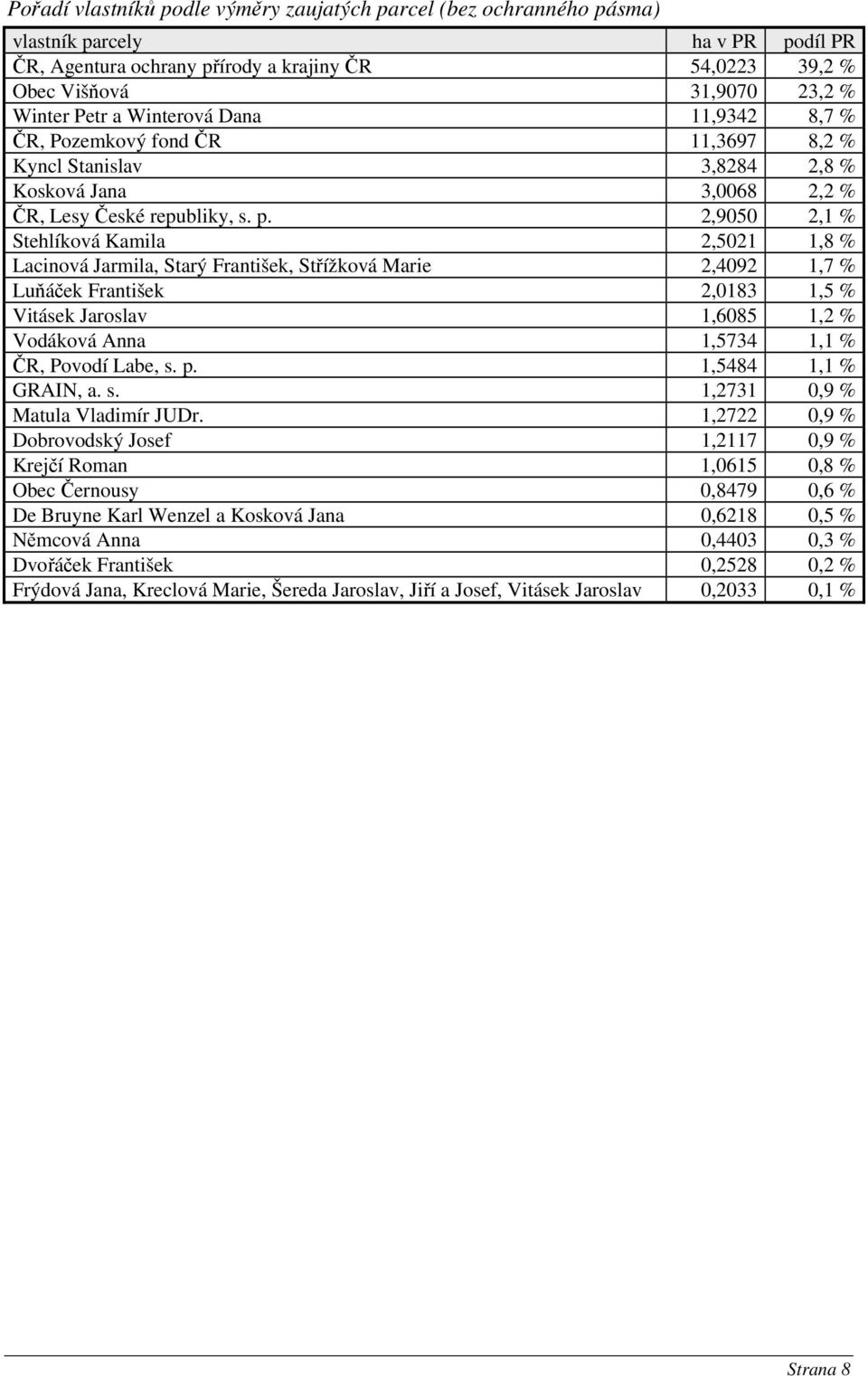 2,9050 2,1 % Stehlíková Kamila 2,5021 1,8 % Lacinová Jarmila, Starý František, Střížková Marie 2,4092 1,7 % Luňáček František 2,0183 1,5 % Vitásek Jaroslav 1,6085 1,2 % Vodáková Anna 1,5734 1,1 % ČR,