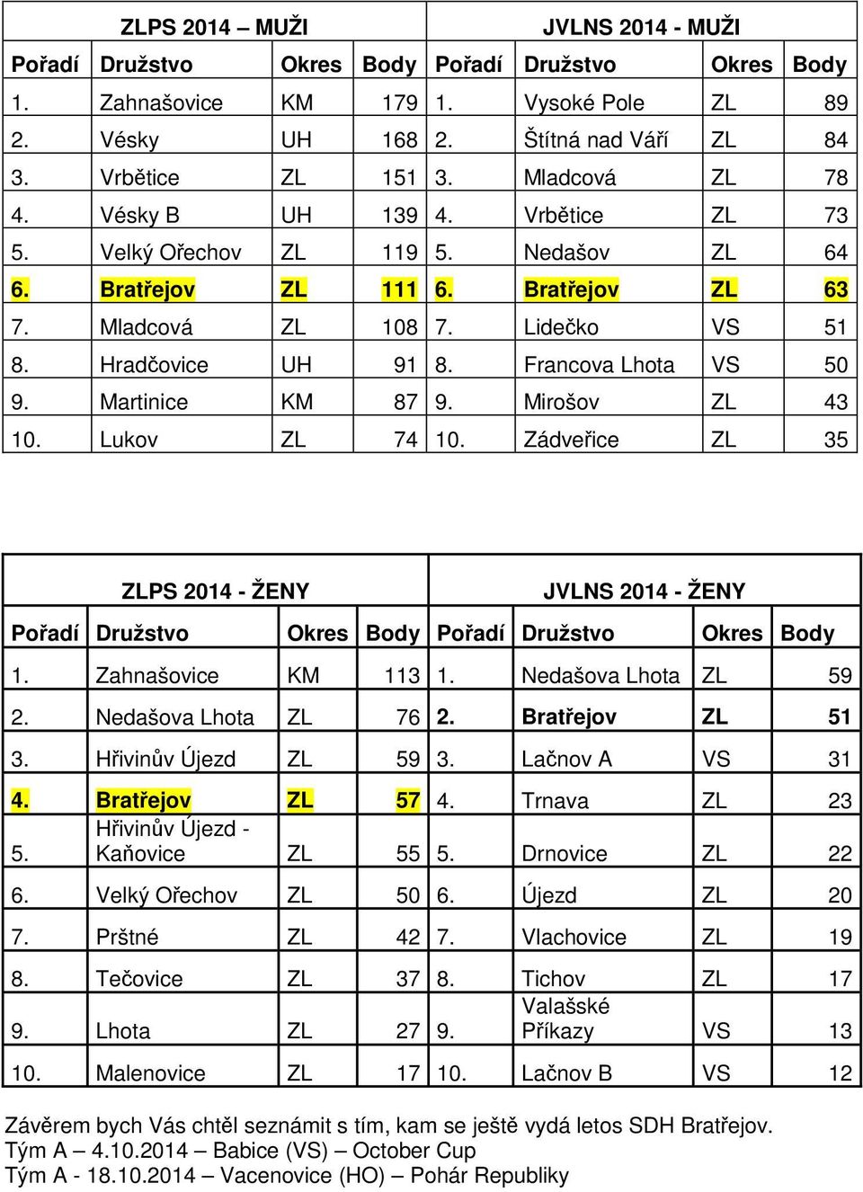 Francova Lhota VS 50 9. Martinice KM 87 9. Mirošov ZL 43 10. Lukov ZL 74 10. Zádveřice ZL 35 ZLPS 2014 - ŽENY JVLNS 2014 - ŽENY Pořadí Družstvo Okres Body Pořadí Družstvo Okres Body 1.