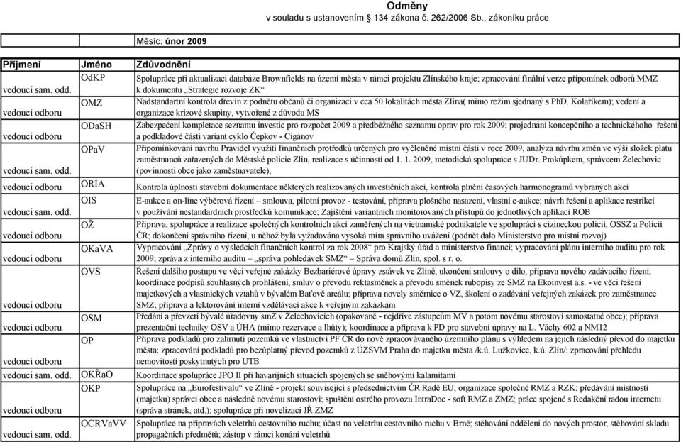 odborů MMZ k dokumentu Strategie rozvoje ZK OMZ Nadstandartní kontrola dřevin z podnětu občanů či organizací v cca 50 lokalitách města Zlína( mimo režim sjednaný s PhD.