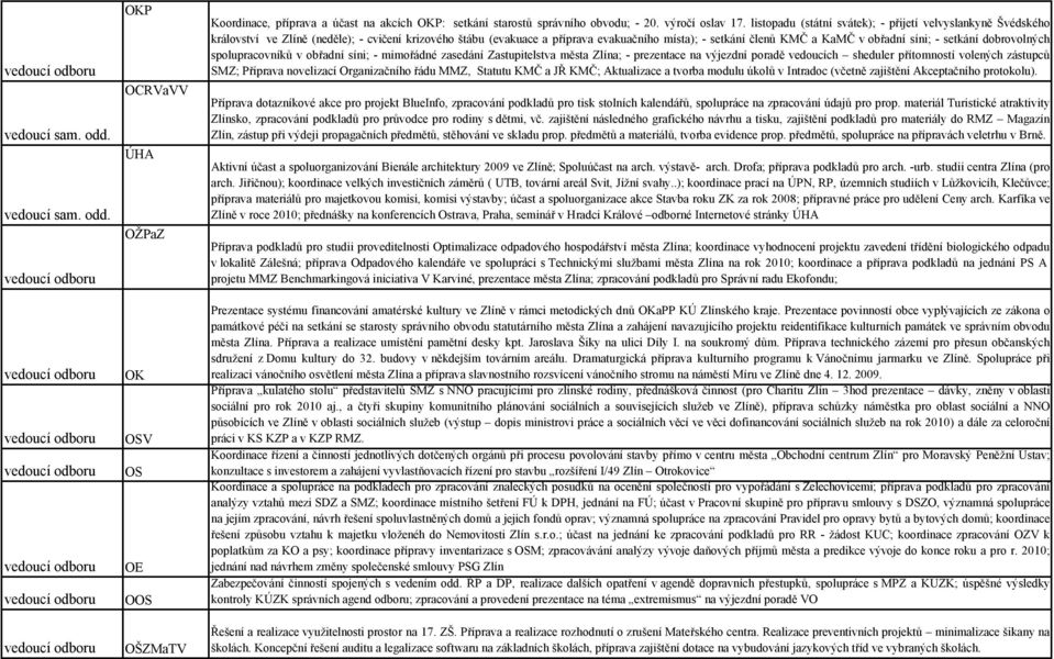 síni; - setkání dobrovolných spolupracovníků v obřadní síni; - mimořádné zasedání Zastupitelstva města Zlína; - prezentace na výjezdní poradě vedoucích sheduler přítomností volených zástupců SMZ;