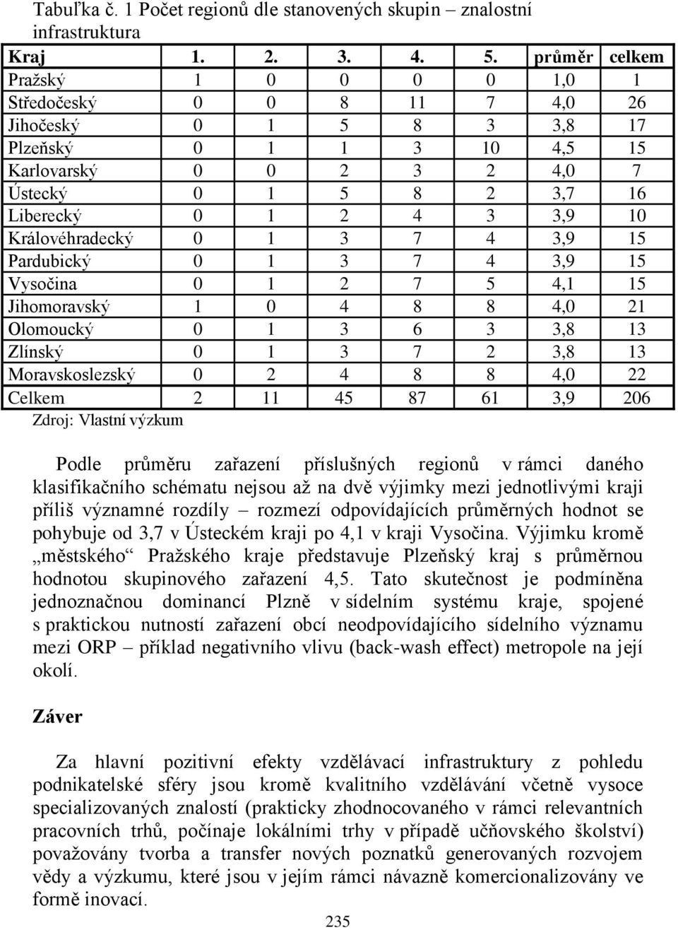 10 Královéhradecký 0 1 3 7 4 3,9 15 Pardubický 0 1 3 7 4 3,9 15 Vysočina 0 1 2 7 5 4,1 15 Jihomoravský 1 0 4 8 8 4,0 21 Olomoucký 0 1 3 6 3 3,8 13 Zlínský 0 1 3 7 2 3,8 13 Moravskoslezský 0 2 4 8 8