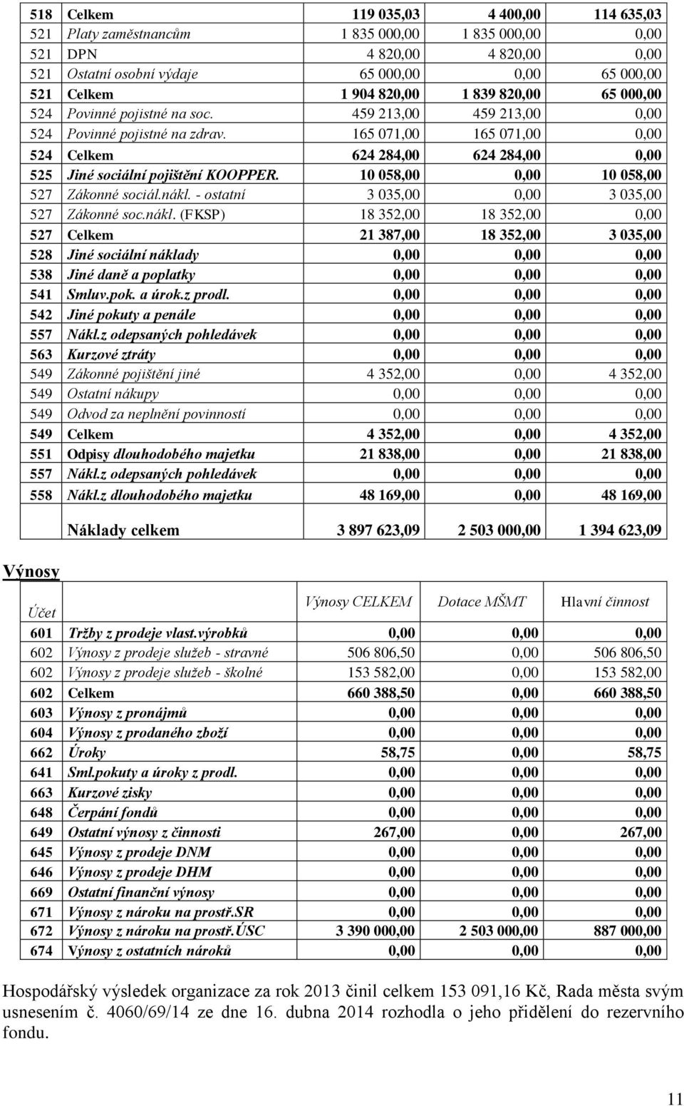 165 071,00 165 071,00 0,00 524 Celkem 624 284,00 624 284,00 0,00 525 Jiné sociální pojištění KOOPPER. 10 058,00 0,00 10 058,00 527 Zákonné sociál.nákl.