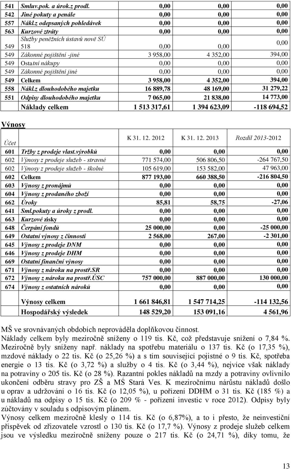 0,00 0,00 0,00 549 Zákonné pojištění jiné 0,00 0,00 0,00 549 Celkem 3 958,00 4 352,00 394,00 558 Nákl.