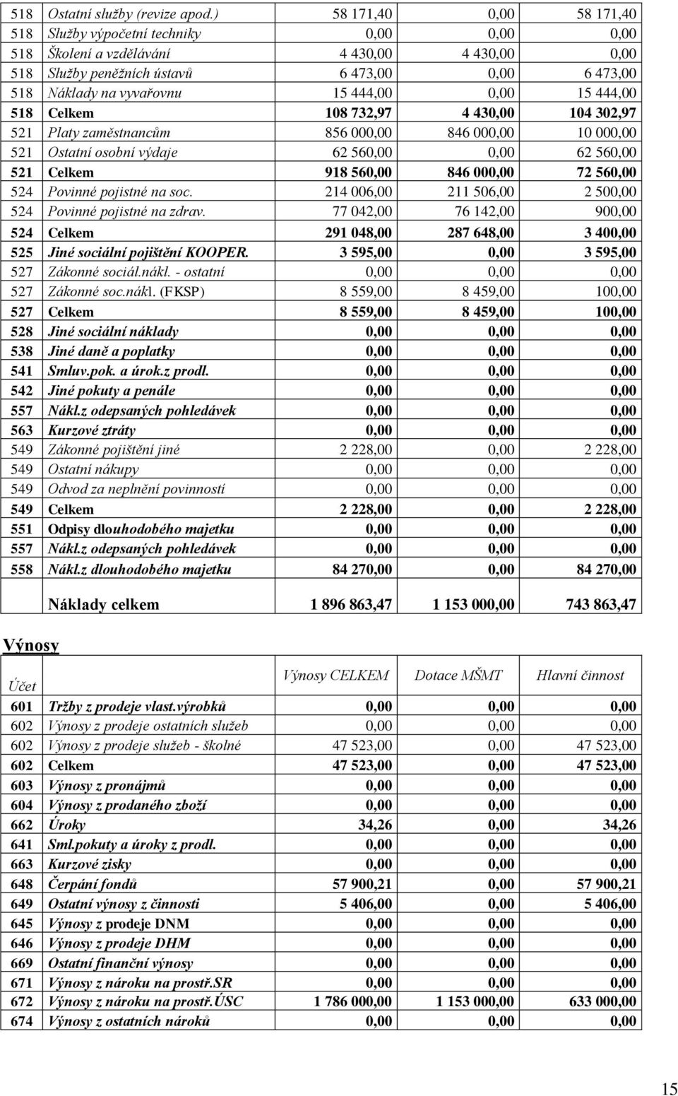 444,00 0,00 15 444,00 518 Celkem 108 732,97 4 430,00 104 302,97 521 Platy zaměstnancům 856 000,00 846 000,00 10 000,00 521 Ostatní osobní výdaje 62 560,00 0,00 62 560,00 521 Celkem 918 560,00 846