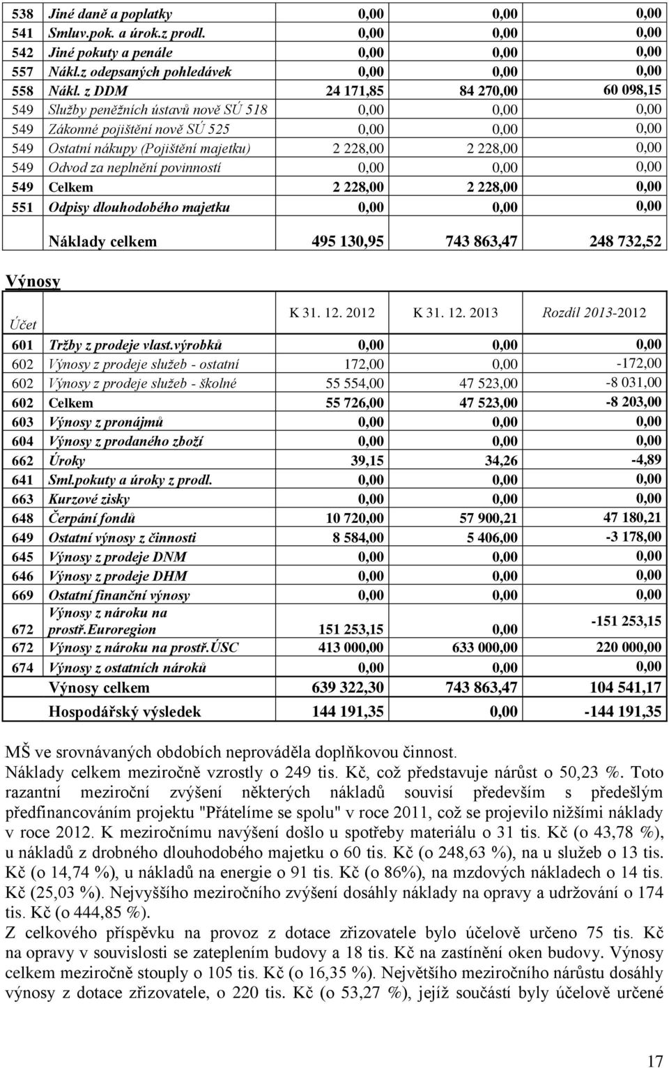 0,00 549 Odvod za neplnění povinností 0,00 0,00 0,00 549 Celkem 2 228,00 2 228,00 0,00 551 Odpisy dlouhodobého majetku 0,00 0,00 0,00 Výnosy Náklady celkem 495 130,95 743 863,47 248 732,52 K 31. 12.