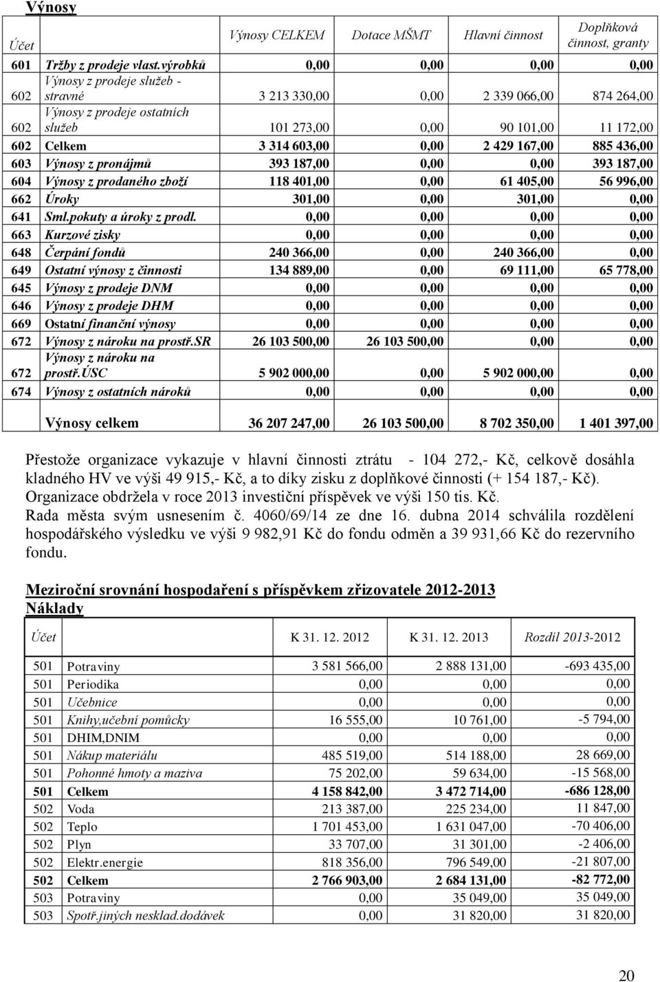 603,00 0,00 2 429 167,00 885 436,00 603 Výnosy z pronájmů 393 187,00 0,00 0,00 393 187,00 604 Výnosy z prodaného zboží 118 401,00 0,00 61 405,00 56 996,00 662 Úroky 301,00 0,00 301,00 0,00 641 Sml.