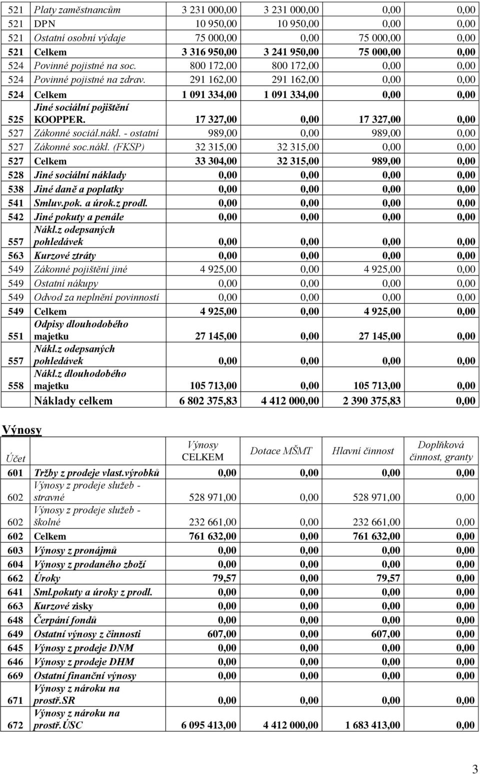 291 162,00 291 162,00 0,00 0,00 524 Celkem 1 091 334,00 1 091 334,00 0,00 0,00 Jiné sociální pojištění 525 KOOPPER. 17 327,00 0,00 17 327,00 0,00 527 Zákonné sociál.nákl.