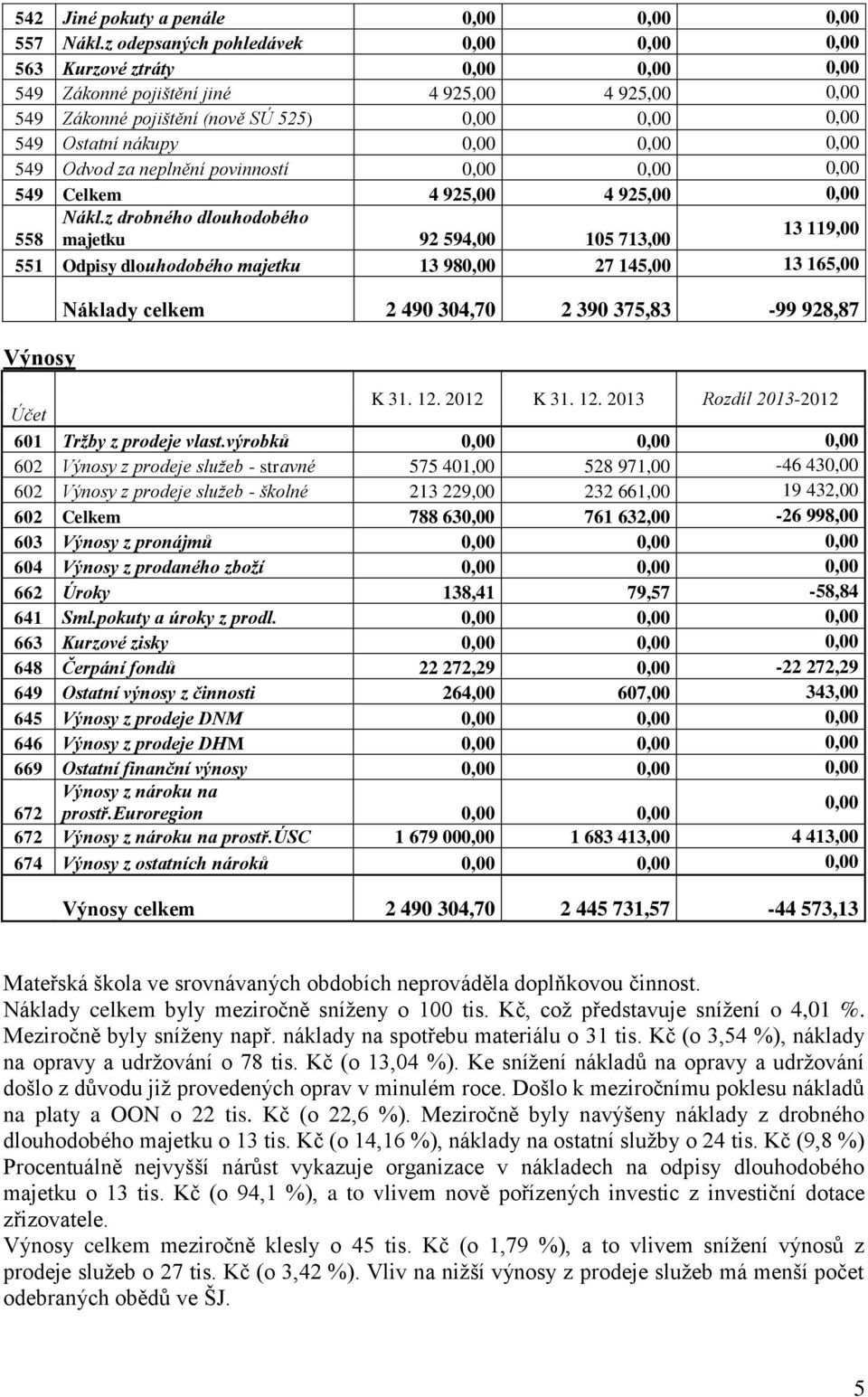 0,00 0,00 549 Odvod za neplnění povinností 0,00 0,00 0,00 549 Celkem 4 925,00 4 925,00 0,00 Nákl.