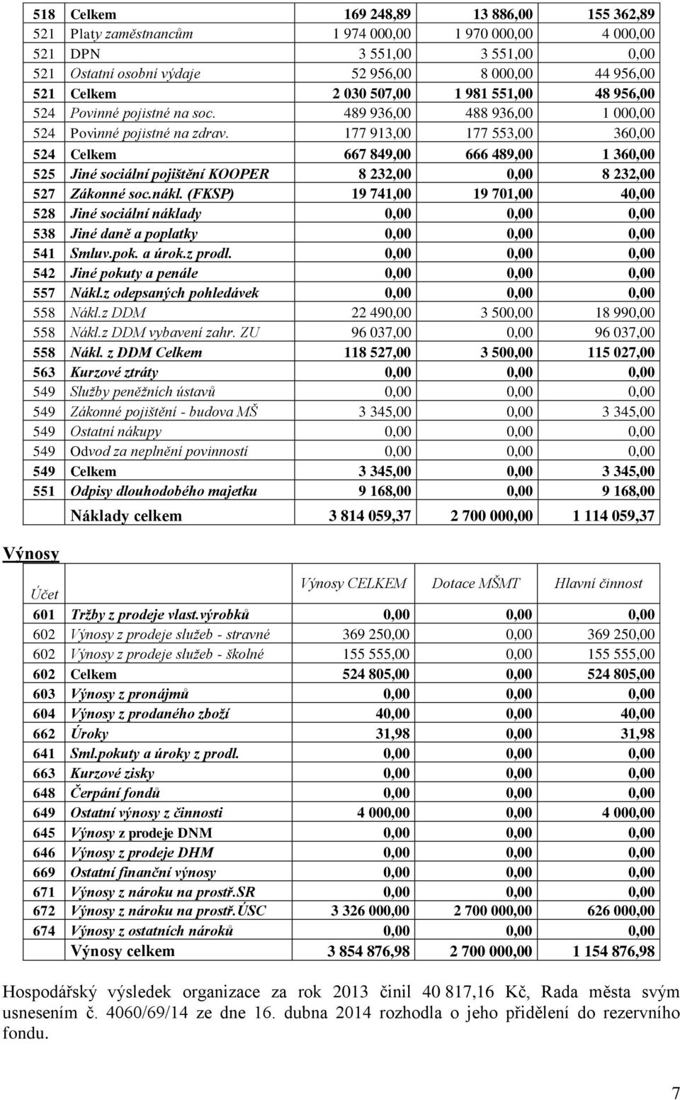 177 913,00 177 553,00 360,00 524 Celkem 667 849,00 666 489,00 1 360,00 525 Jiné sociální pojištění KOOPER 8 232,00 0,00 8 232,00 527 Zákonné soc.nákl.