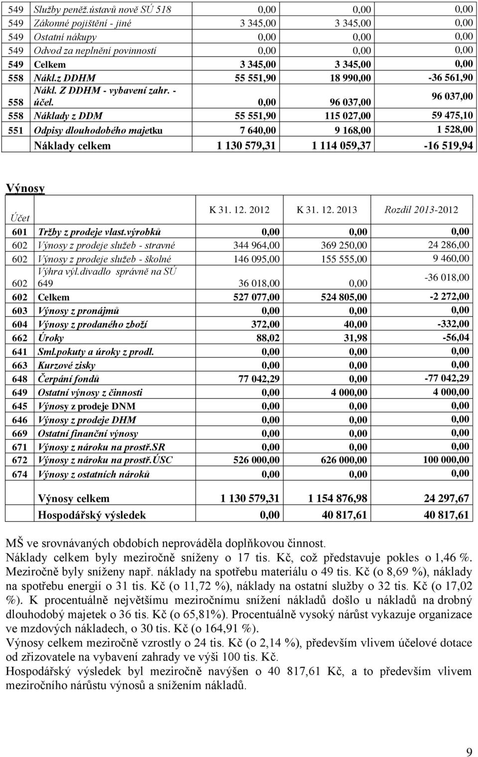 0,00 558 Nákl.z DDHM 55 551,90 18 990,00-36 561,90 Nákl. Z DDHM - vybavení zahr. - 558 účel.