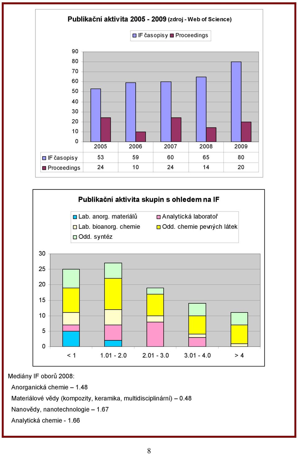 chemie Odd. syntéz Analytická laboratoř Odd. chemie pevných látek 30 25 20 15 10 5 0 < 1 1.01-2.0 2.01-3.0 3.01-4.