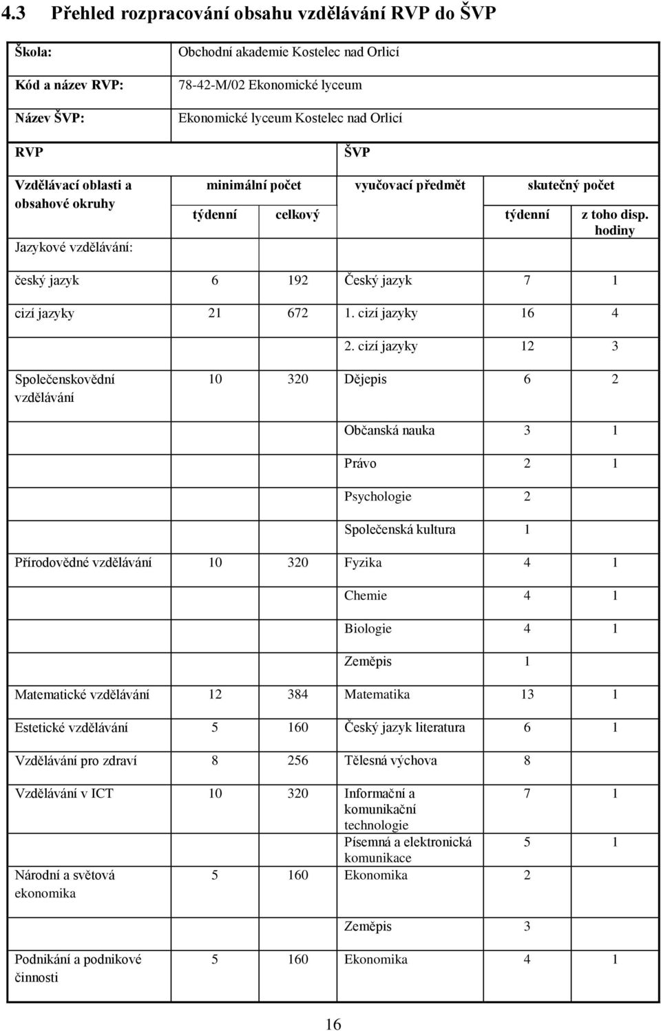 hodiny český jazyk 6 192 Český jazyk 7 1 cizí jazyky 21 672 1. cizí jazyky 16 4 2.