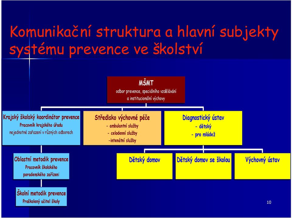 péče - ambulantní služby - celodenní služby -intenátní služby Diagnostický ústav - dětský - pro mládež Oblastní metodik prevence