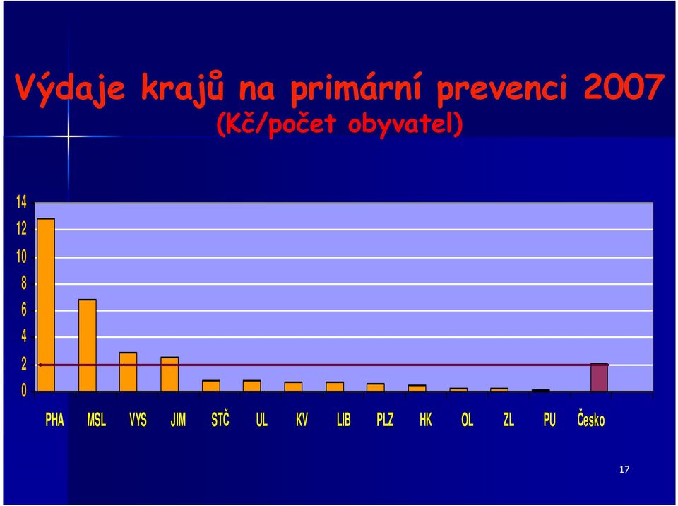 obyvatel) 14 12 10 8 6 4 2 0 PHA