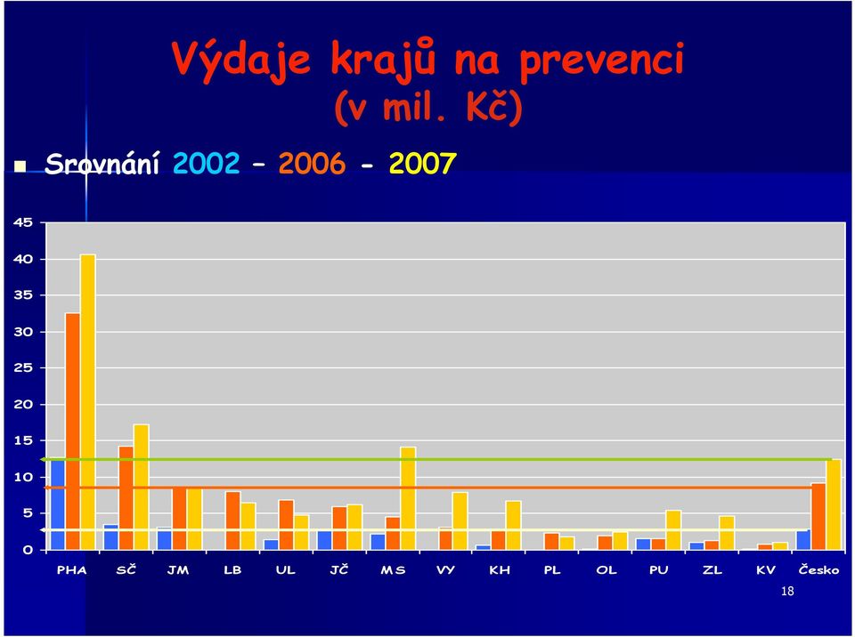 35 30 25 20 15 10 5 0 PHA SČ JM LB