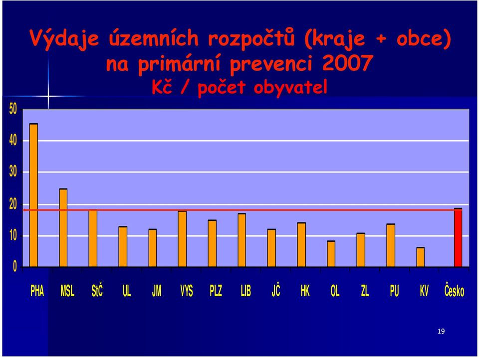 počet obyvatel 40 30 20 10 0 PHA MSL