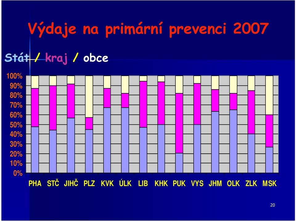 40% 30% 20% 10% 0% PHA STČ JIHČ PLZ