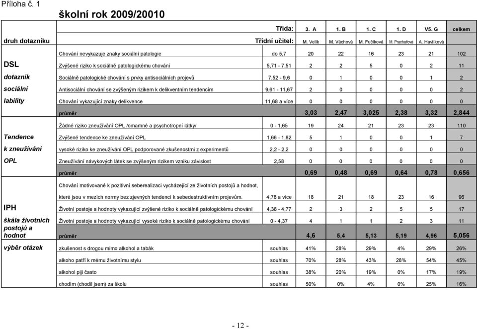 prvky antisociálních projevů 7,52-9,6 0 1 0 0 1 2 sociální Antisociální chování se zvýšeným rizikem k delikventním tendencím 9,61-11,67 2 0 0 0 0 2 lability Chování vykazující znaky delikvence 11,68