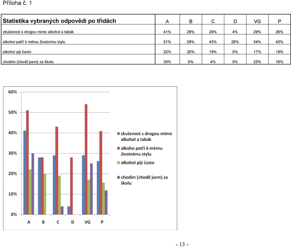 drogou mimo alkohol a tabák 41% 28% 29% 4% 29% 26% alkohol patří k mému