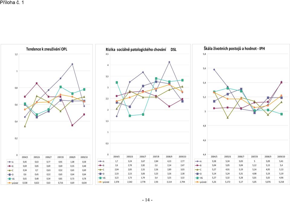 2006/7 2007/8 2008/9 2009/10 A 0,45 0,63 0,77 0,91 1,08 0,58 B 0,69 0,85 0,69 0,69 0,35 0,48 C 0,34 0,7 0,63 0,52 0,65 0,69 D 0,6 0,45 0,52 0,65 0,64 0,64 VG 0,61 0,48 0,54 0,81 0,73 0,78 průměr