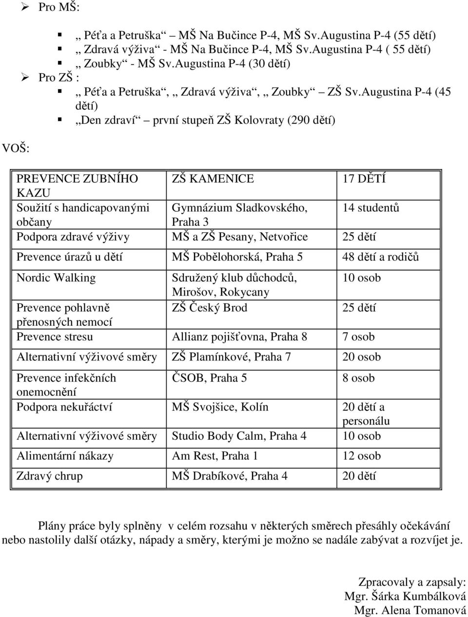 Augustina P-4 (45 dětí) Den zdraví první stupeň ZŠ Kolovraty (290 dětí) PREVENCE ZUBNÍHO ZŠ KAMENICE 17 DĚTÍ KAZU Soužití s handicapovanými Gymnázium Sladkovského, 14 studentů občany Praha 3 Podpora