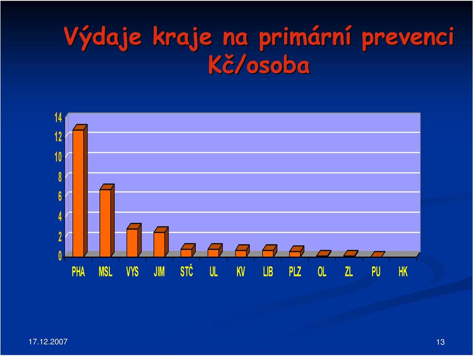 4 2 0 PHA MSL VYS JIM STČ UL