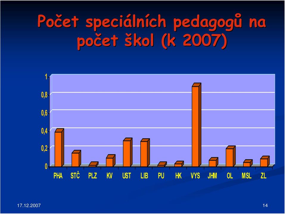 0,2 0 PHA STČ PLZ KV UST LIB PU