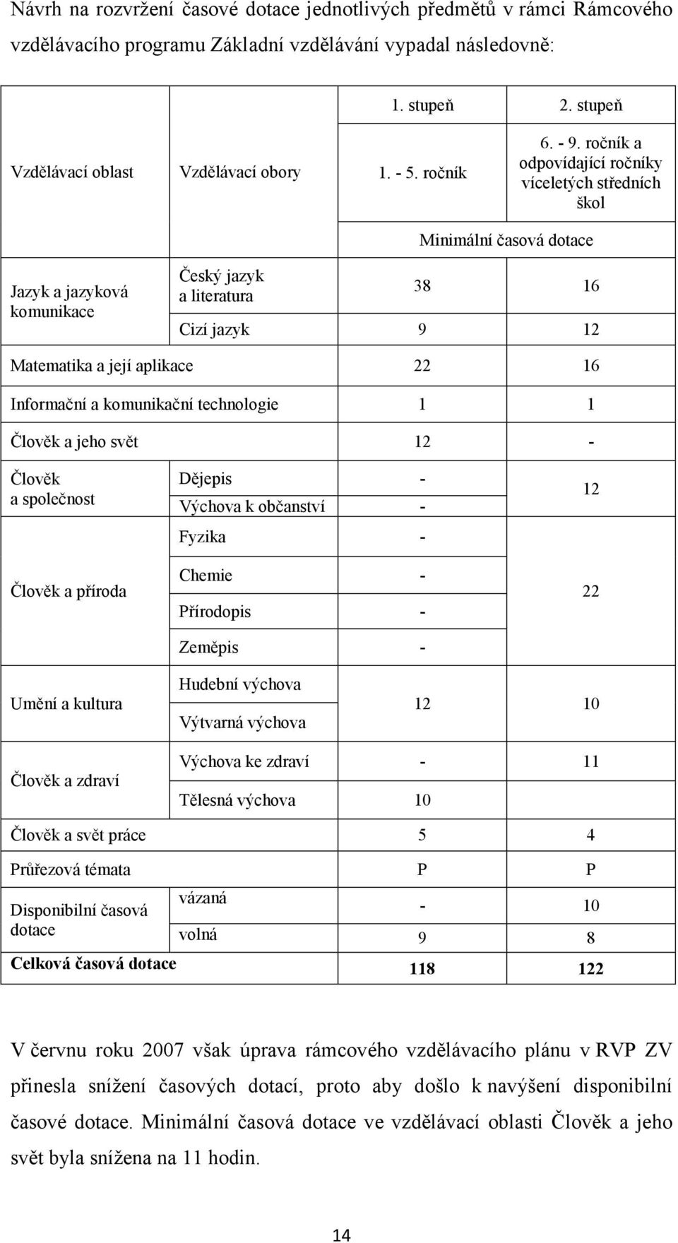ročník a odpovídající ročníky víceletých středních škol Minimální časová dotace Jazyk a jazyková komunikace Český jazyk a literatura 38 16 Cizí jazyk 9 12 Matematika a její aplikace 22 16 Informační