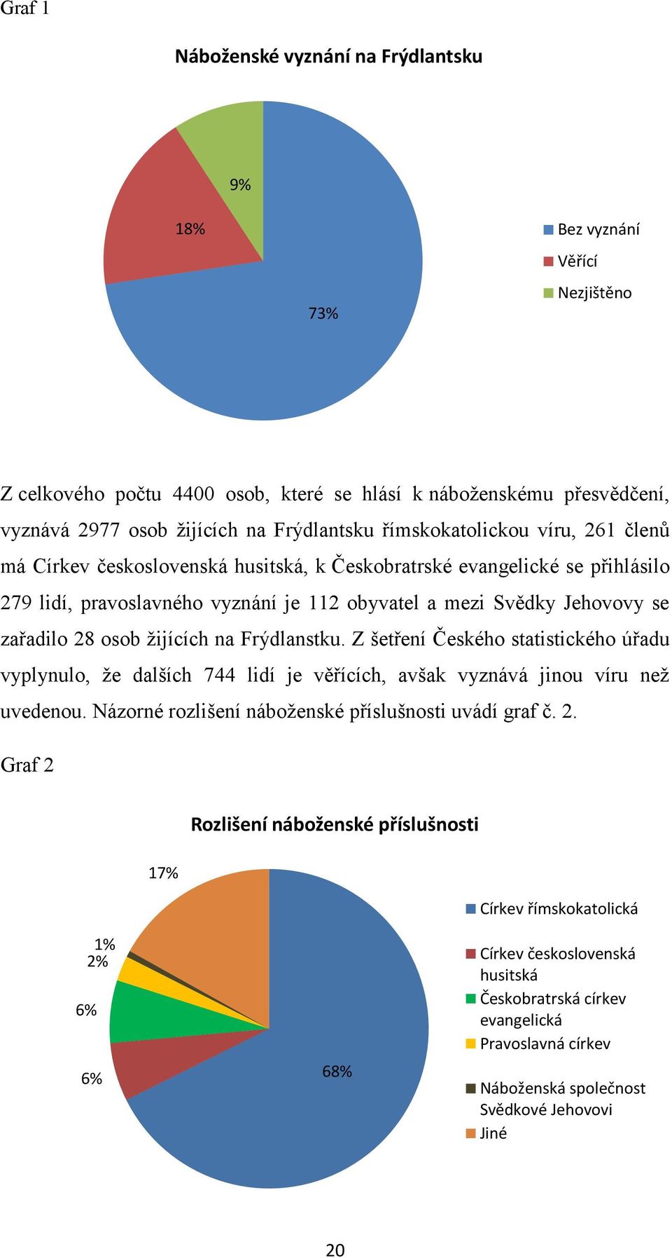 osob ţijících na Frýdlanstku. Z šetření Českého statistického úřadu vyplynulo, ţe dalších 744 lidí je věřících, avšak vyznává jinou víru neţ uvedenou.