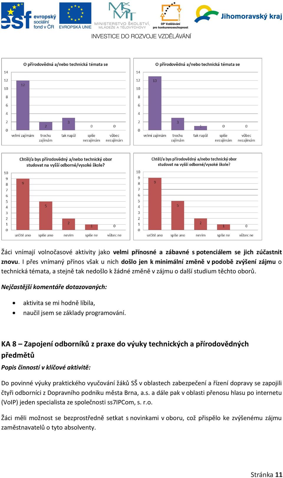 Nejčastější komentáře dotazovaných: aktivita se mi hodně líbila, naučil jsem se základy programování.