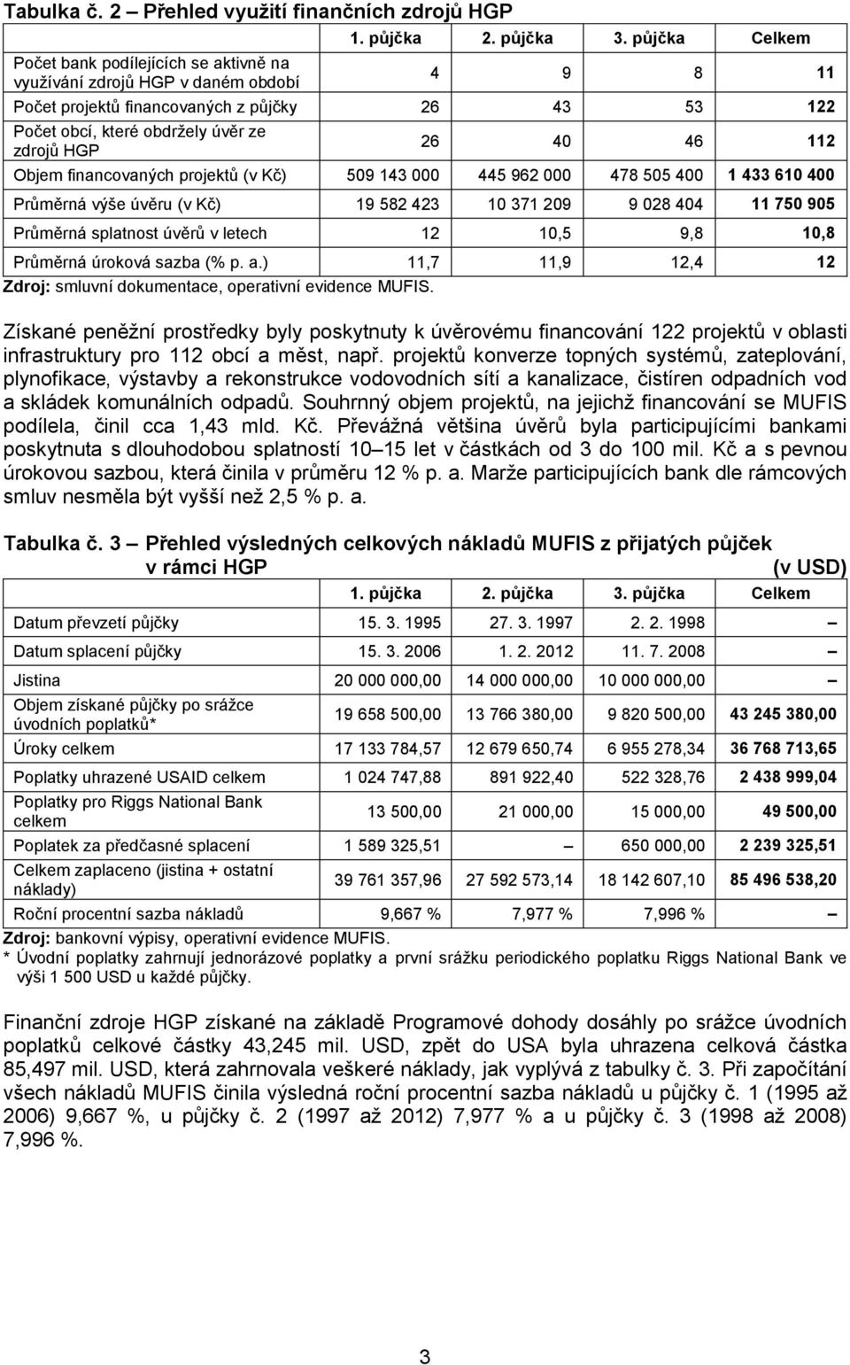 505 400 1 433 610 400 Průměrná výše úvěru (v Kč) 19 582 423 10 371 209 9 028 404 11 750 905 Průměrná splatnost úvěrů v letech 12 10,5 9,8 10,8 Průměrná úroková sazba (% p. a.