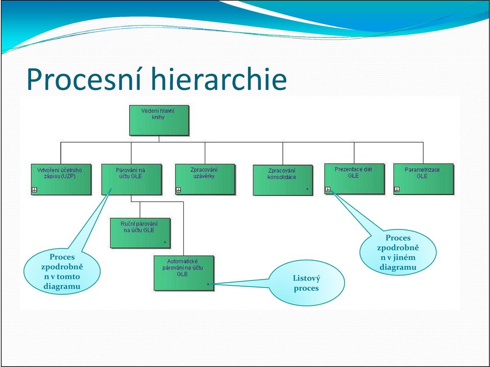 diagramu Listový proces