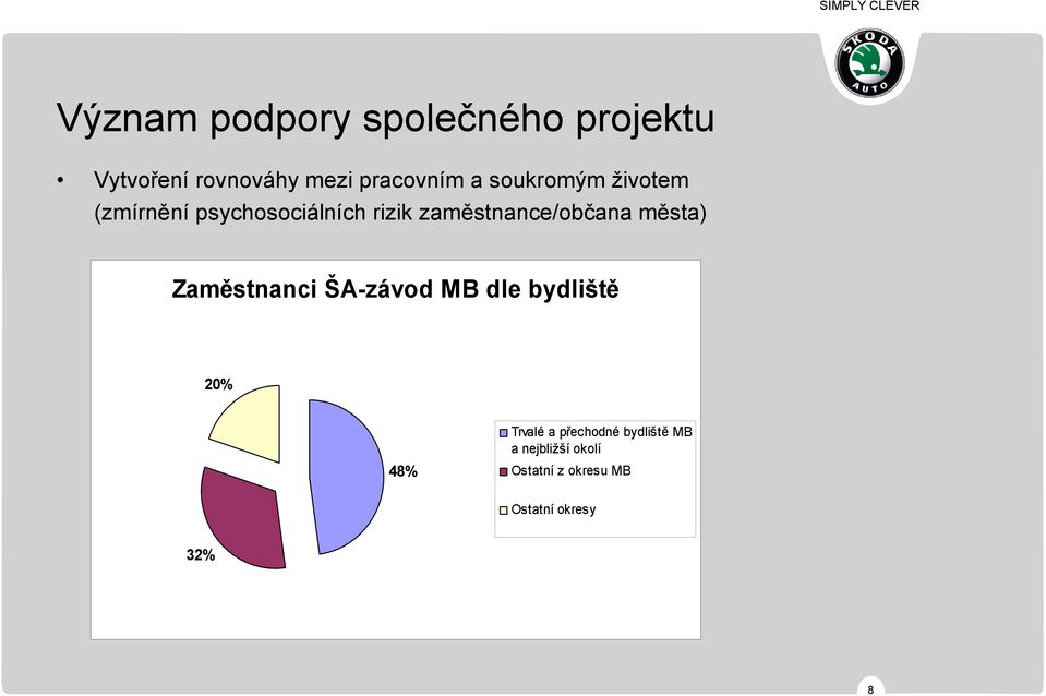 zaměstnance/občana města) Zaměstnanci ŠA-závod MB dle bydliště 20% 48%