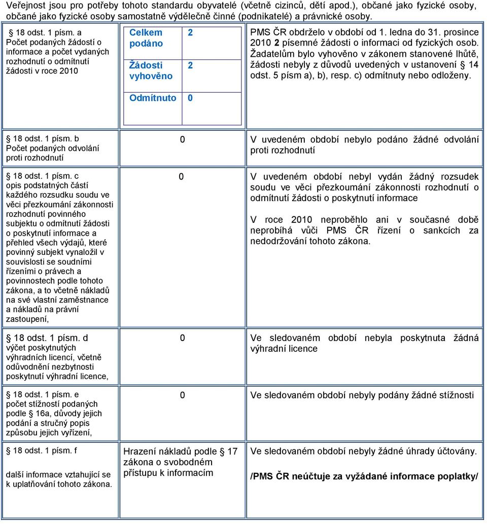 prosince 010 písemné žádosti o informaci od fyzických osob. Žadatelům bylo vyhověno v zákonem stanovené lhůtě, žádosti nebyly z důvodů uvedených v ustanovení 14 odst. 5 písm a), b), resp.