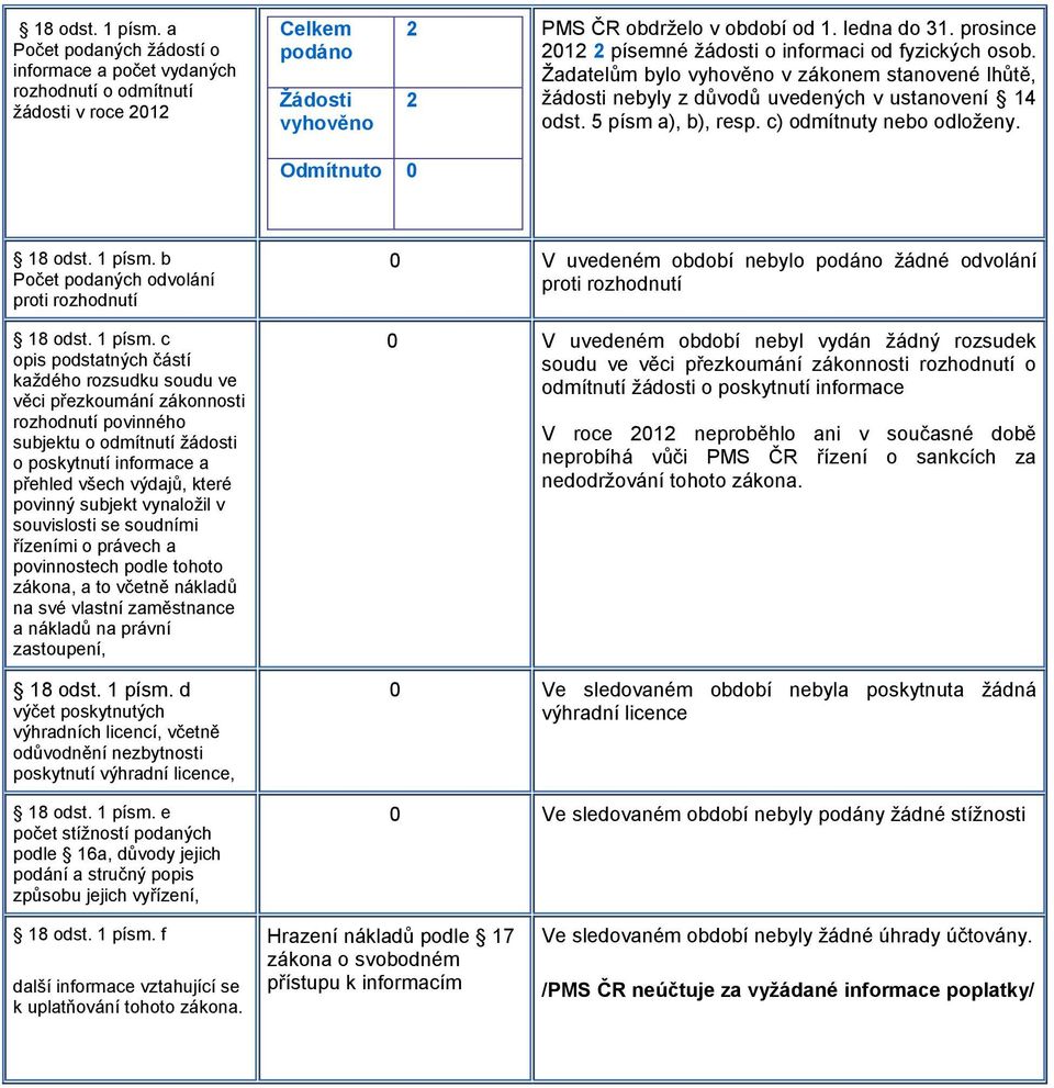 c) odmítnuty nebo odloženy. Odmítnuto 0 18 odst. 1 písm.