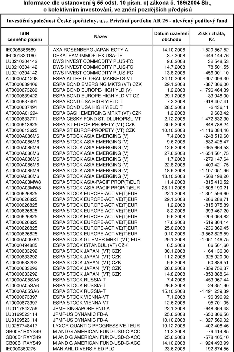 8.2008-456 001,10 AT0000A012J8 ESPA ALTER GLOBAL MARKETS-VT 24.10.2008-307 099,30 AT0000639406 ESPA BOND EMERGING MKTS (VT) CZK 29.1.2008-387 366,00 AT0000673280 ESPA BOND EUROPE-HIGH YLD (V) 1.2.2008-1 796 464,39 AT0000639422 ESPA BOND EUROPE-HIGH YLD VT CZ 29.