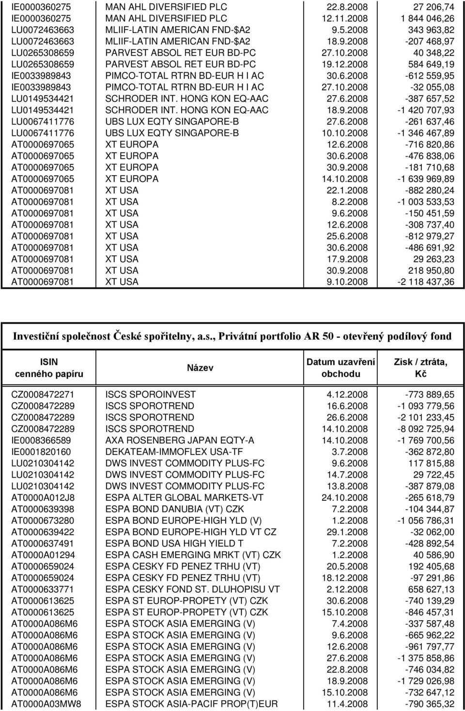 10.2008-32 055,08 LU0149534421 SCHRODER INT. HONG KON EQ-AAC 27.6.2008-387 657,52 LU0149534421 SCHRODER INT. HONG KON EQ-AAC 18.9.2008-1 420 707,93 LU0067411776 UBS LUX EQTY SINGAPORE-B 27.6.2008-261 637,46 LU0067411776 UBS LUX EQTY SINGAPORE-B 10.